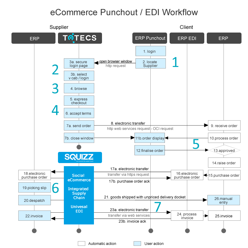 eCommerce Punchout/ EDI workflow