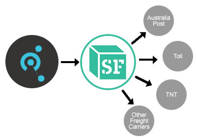 TOTECS Integration Into IFS SmartFreight