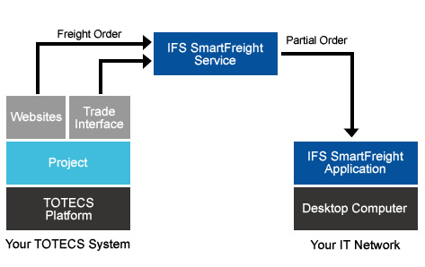 TOTECS-IFS SmartFreight Partial Order
