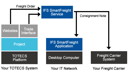 TOTECS IFS Smart Freight Full Import