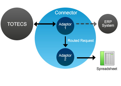 Connector adaptor data routing