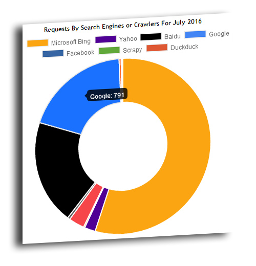 Search Engine Crawler Requests Doughnut Graph