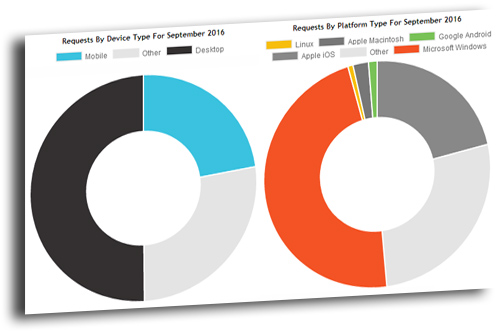 Device Type and Platform Type Requests Doughnut Graphs