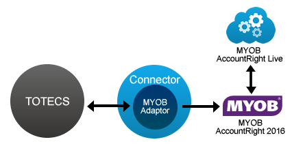 TOTECS MYOB AccountRight 2016 integration connector