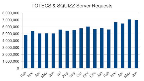 TOTECS & SQUIZZ Server Request